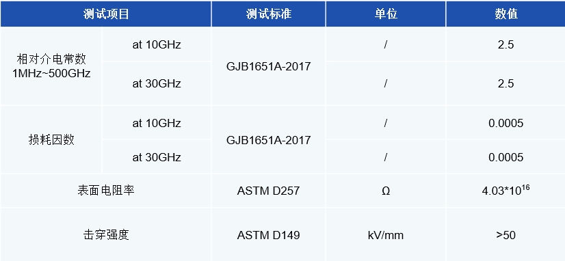 低介电